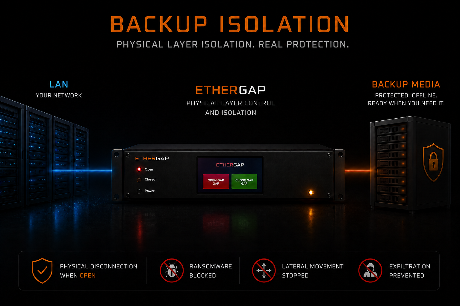 Backup Isolation