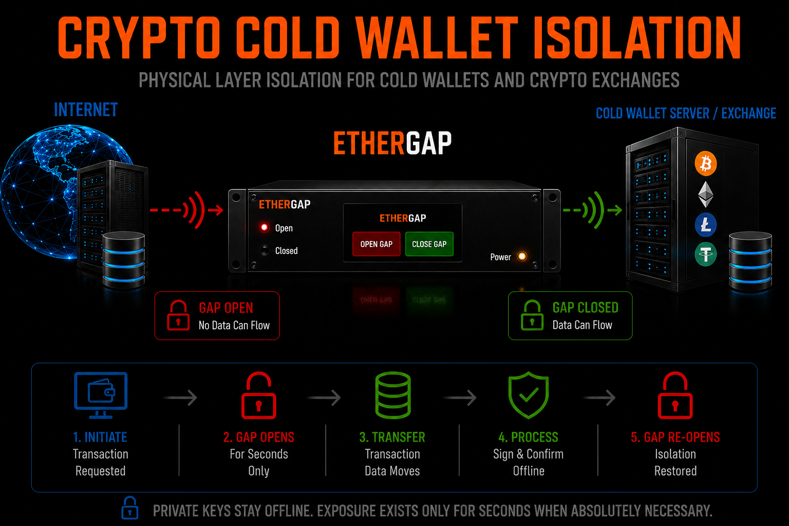 Crypto Cold Wallet Isolation
