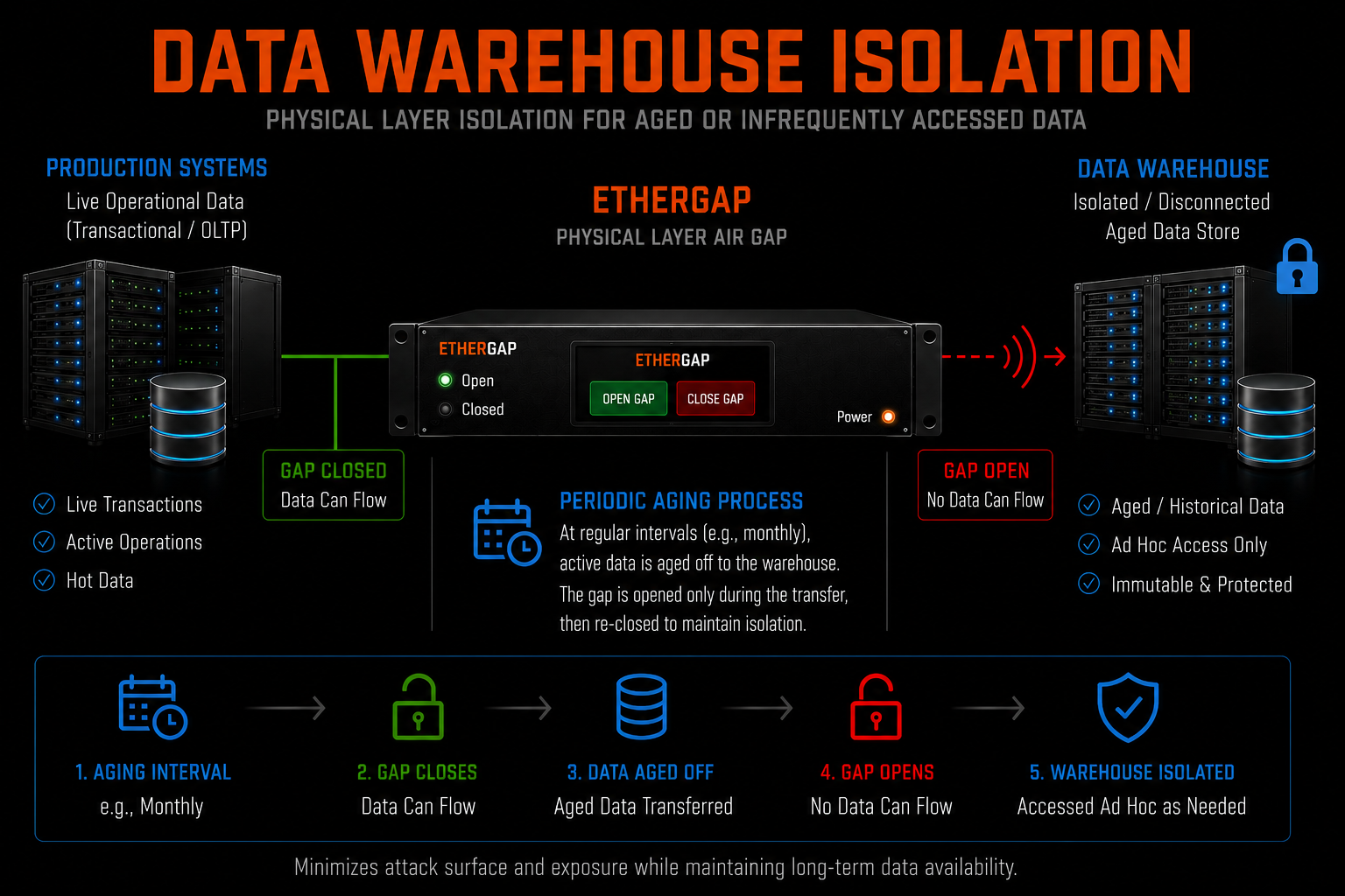 Data Warehouse Isolation