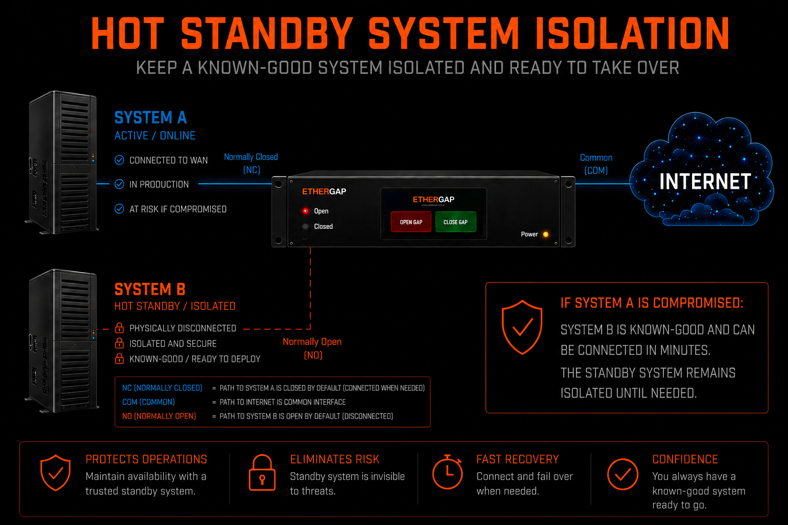 Hot Standby System Isolation