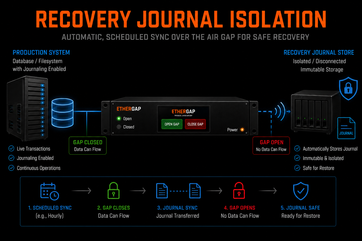 Recovery Journal Isolation