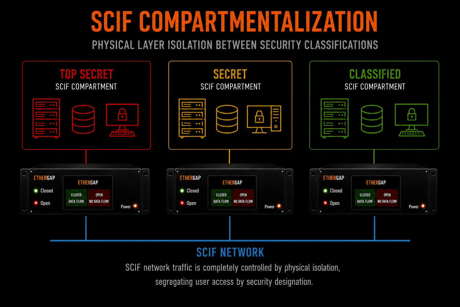SCIF Compartmentalization